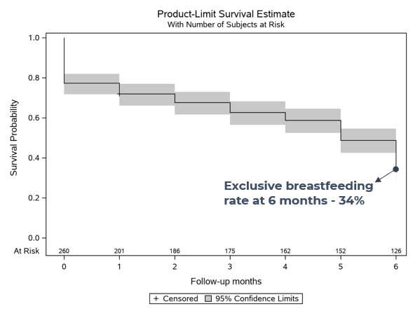 Kaplan-Meier survival curve: exclusive breastfeeding rate 34% at 6 months